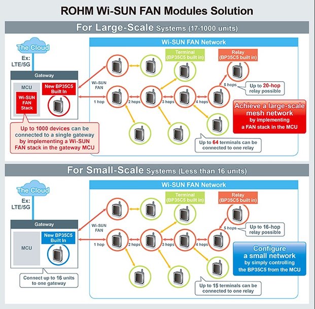 ROHM’s Wi-SUN FAN Module Solution: Empowering the infrastructure of smart cities